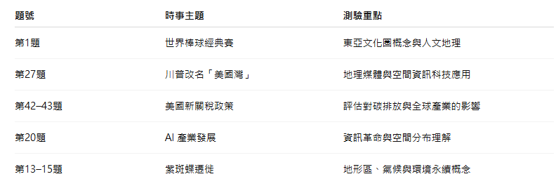 114分科測驗地理考題重點